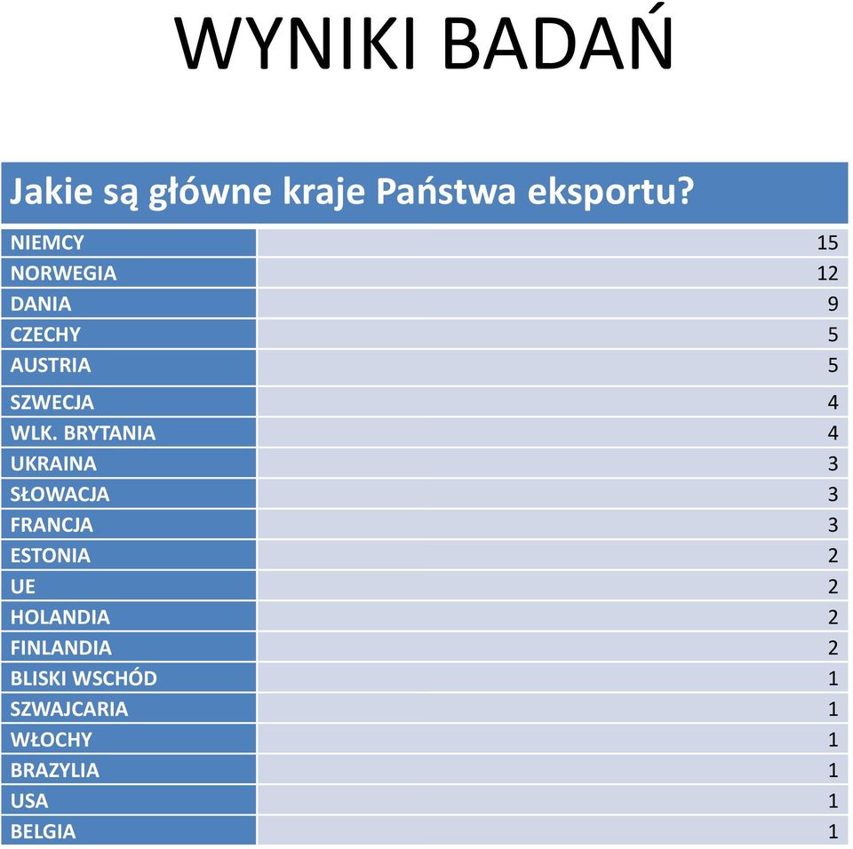 WLK. BRYTANIA 4 UKRAINA 3 SŁOWACJA 3 FRANCJA 3 ESTONIA 2 UE 2