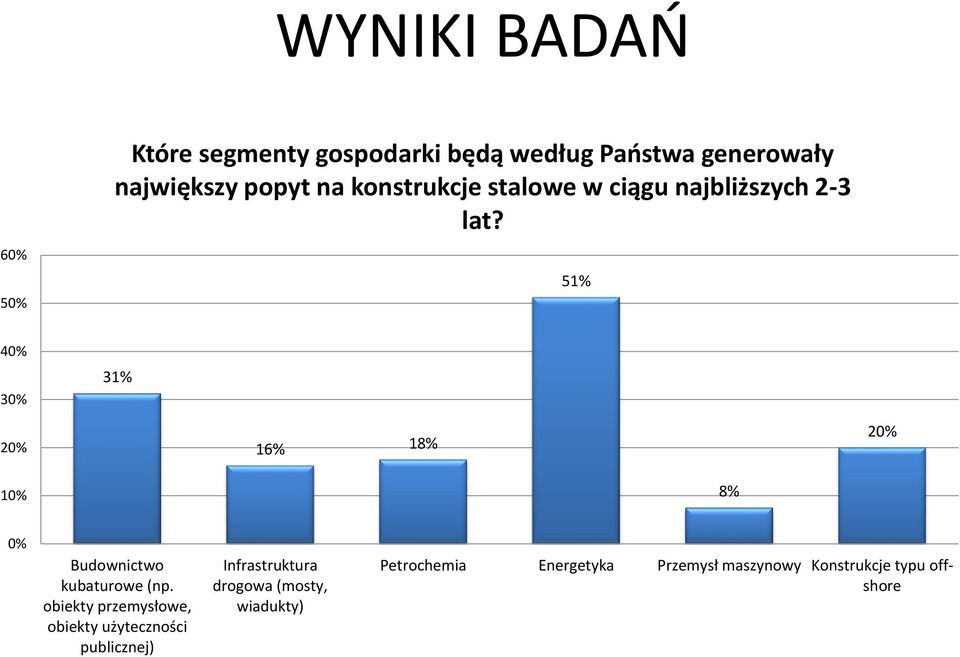51% 40% 30% 20% 10% 31% 16% 18% 8% 20% 0% Budownictwo kubaturowe (np.