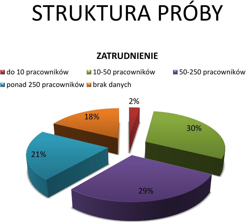 50-250 pracowników ponad 250