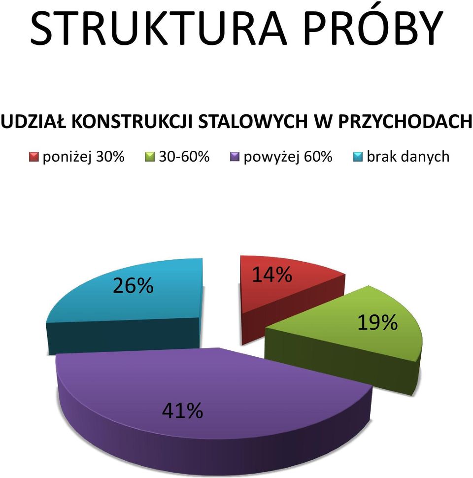 PRZYCHODACH poniżej 30%