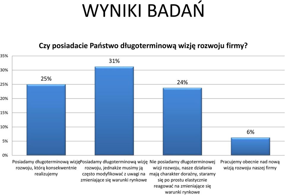 realizujemy rozwoju, jednakże musimy ją często modyfikować z uwagi na zmieniające się warunki rynkowe Nie posiadamy