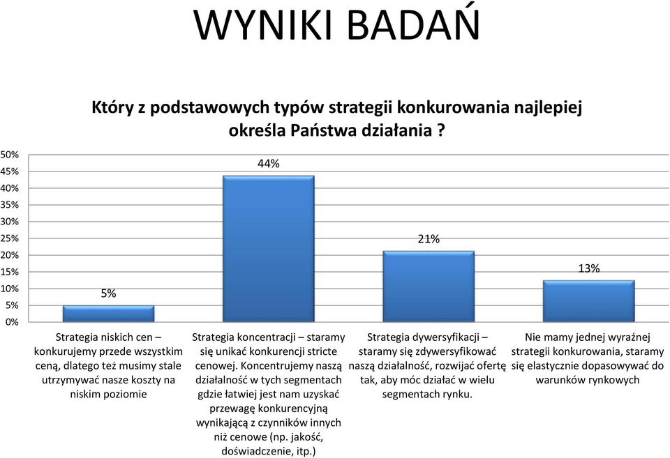 koncentracji staramy się unikać konkurencji stricte cenowej.