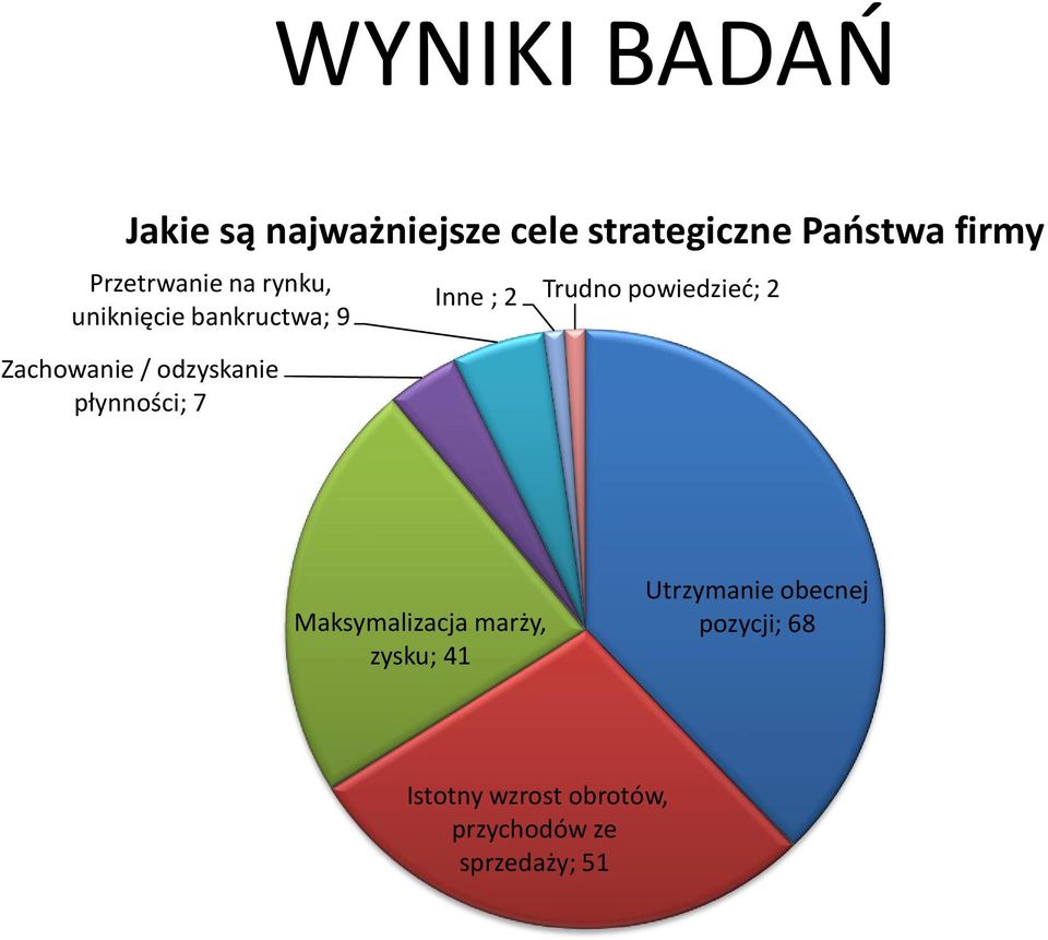 Inne ; 2 Trudno powiedzieć; 2 Maksymalizacja marży, zysku; 41
