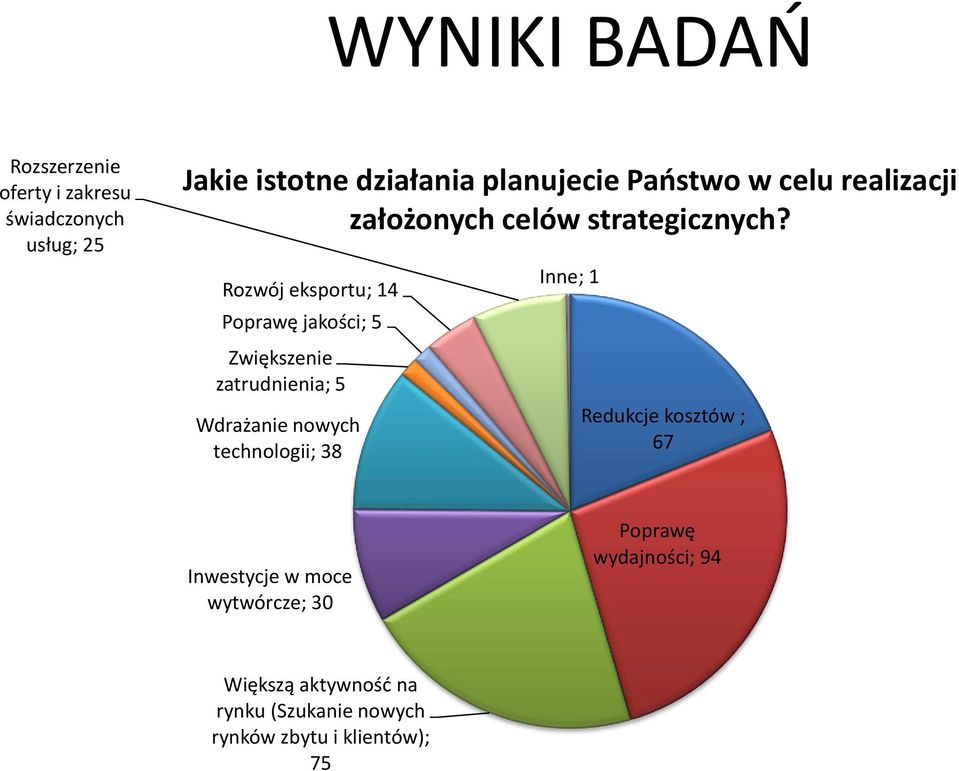 Rozwój eksportu; 14 Poprawę jakości; 5 Zwiększenie zatrudnienia; 5 Wdrażanie nowych technologii; 38