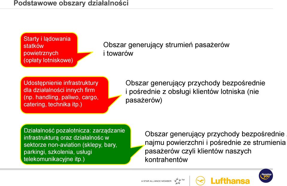 ) Obszar generujący przychody bezpośrednie i pośrednie z obsługi klientów lotniska (nie pasażerów) Działalność pozalotnicza: zarządzanie infrastrukturą oraz