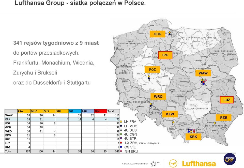 Dusseldorfu i Stuttgartu POZ WAW WRO LUZ FRA MUC DUS STR VIE BRU ZRH Total WAW 28 20 14 21 12 21 116 KRK 28 21 4 14 4 4