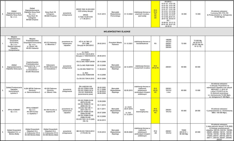 02, 19 08 05, 19 12 12, 20 01 08, 20 01 25, 20 02 01 35 000 15 000 1) procesy R/D:, 2) Przepustowość cz.