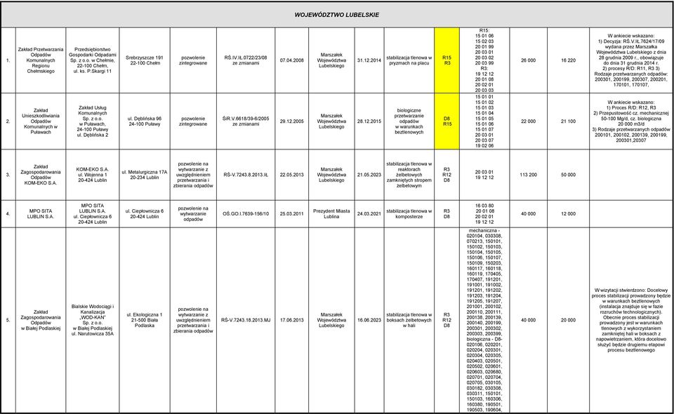 12015 biologiczne przetwarzanie w warunkach beztlenowych : 15 01 06 15 02 03 20 01 99 20 03 02 20 03 99 : 19 12 12 20 01 08 20 02 01 20 03 03 15 01 01 15 01 02 15 01 03 15 01 04 15 01 05 15 01 06 15