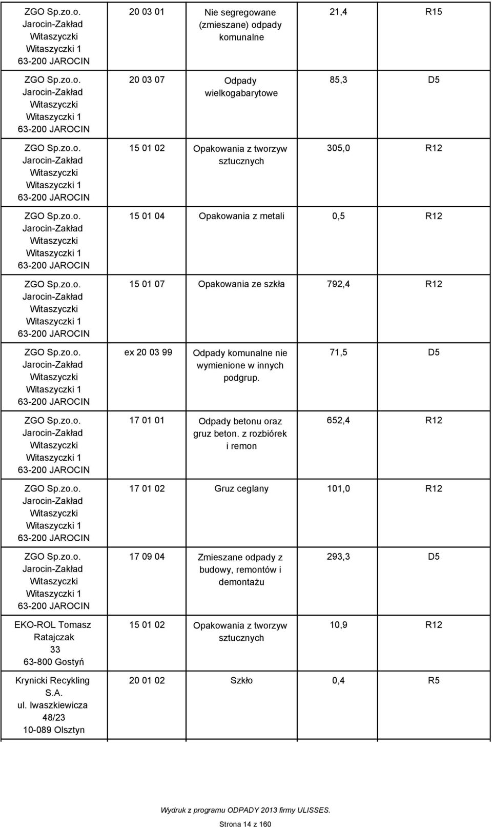 zo.o. Jarocin-Zakład Witaszyczki Witaszyczki 1 63-200 JAROCIN ex 20 03 99 Odpady nie wymienione w innych podgrup. 71,5 D5 ZGO Sp.zo.o. Jarocin-Zakład Witaszyczki Witaszyczki 1 63-200 JAROCIN 17 01 01 Odpady betonu oraz gruz beton.