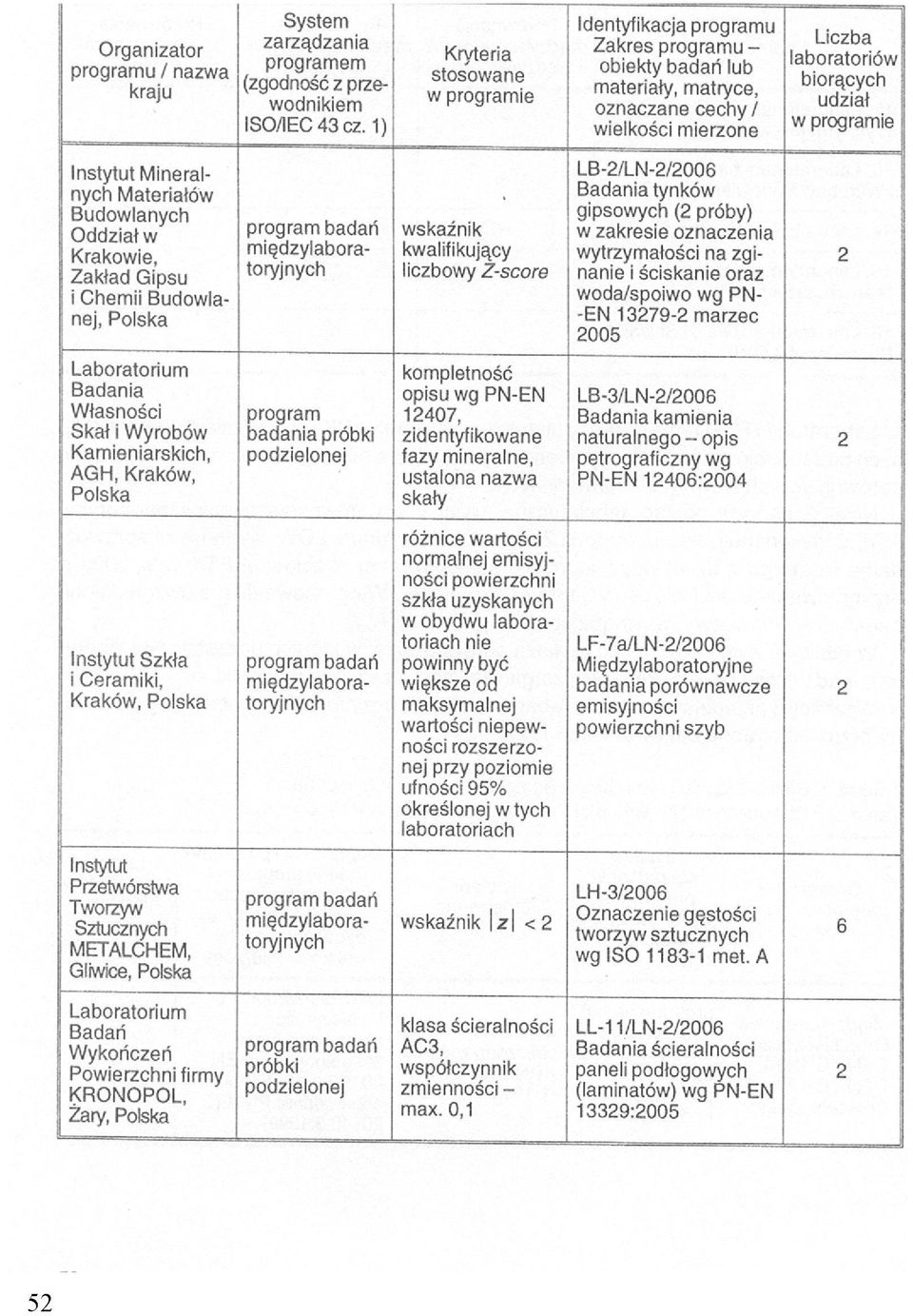 Materiałów Budowlanych Oddział w Krakowie, Zakład Gipsu i Chemii Budowlanej, Polska wskaźnik kwalifikujący liczbowy Z-score LB-/LN-/006 Badania tynków gipsowych ( próby) w zakresie oznaczenia