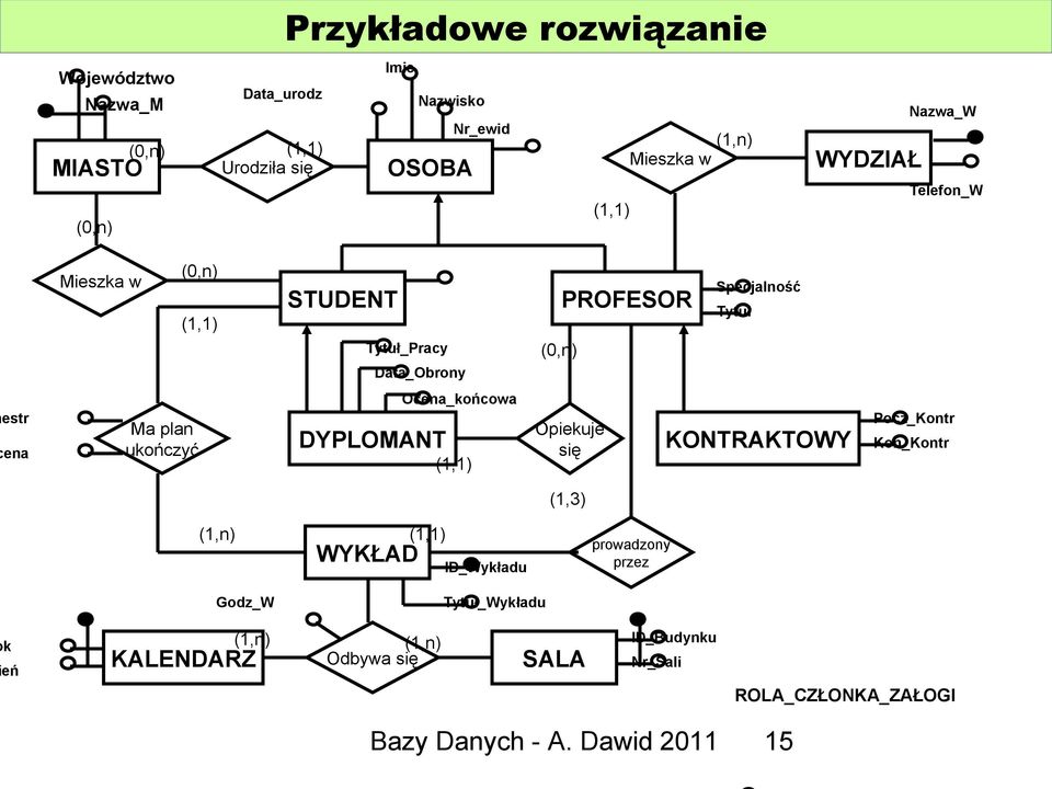 plan ukończyć DYPLOMANT Ocena_końcowa Opiekuje się KONTRAKTOWY Pocz_Kontr Kon_Kontr (1,3) WYKŁAD ID_Wykładu prowadzony