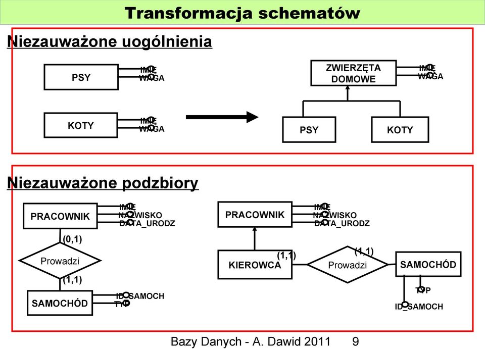 podzbiory DATA_URODZ DATA_URODZ (0,1) Prowadzi KIEROWCA