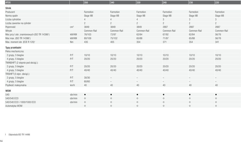 znamionowych (ISO TR 14396 1 ) kw/km 76/103 72/97 62/84 67/92 62/84 56/76 Moc max. (ISO TR 14396 1 ) kw/km 80/109 75/102 65/88 71/97 65/88 56/76 Max. moment obr.