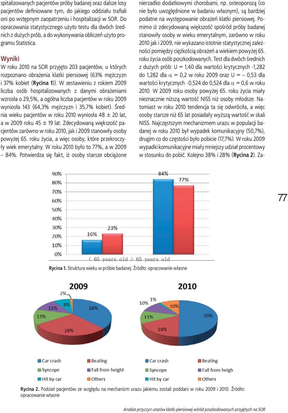 Wyniki W roku 2010 na SOR przyjęto 203 pacjentów, u których rozpoznano obrażenia klatki piersiowej (63% mężczyzn i 37% kobiet (Rycina 1)).