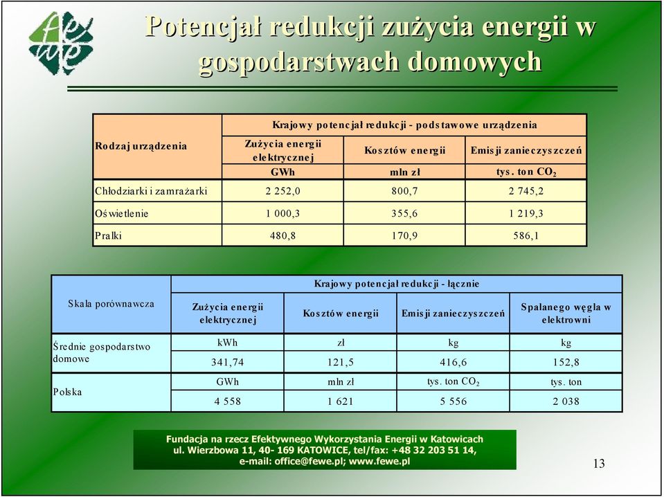 ton CO 2 Chłodzia rki i zamra żarki 2 252,0 800,7 2 745,2 Oświetlenie 1 000,3 355,6 1 219,3 Pralki 480,8 170,9 586,1 Krajowy potencjał redukcji - łącznie