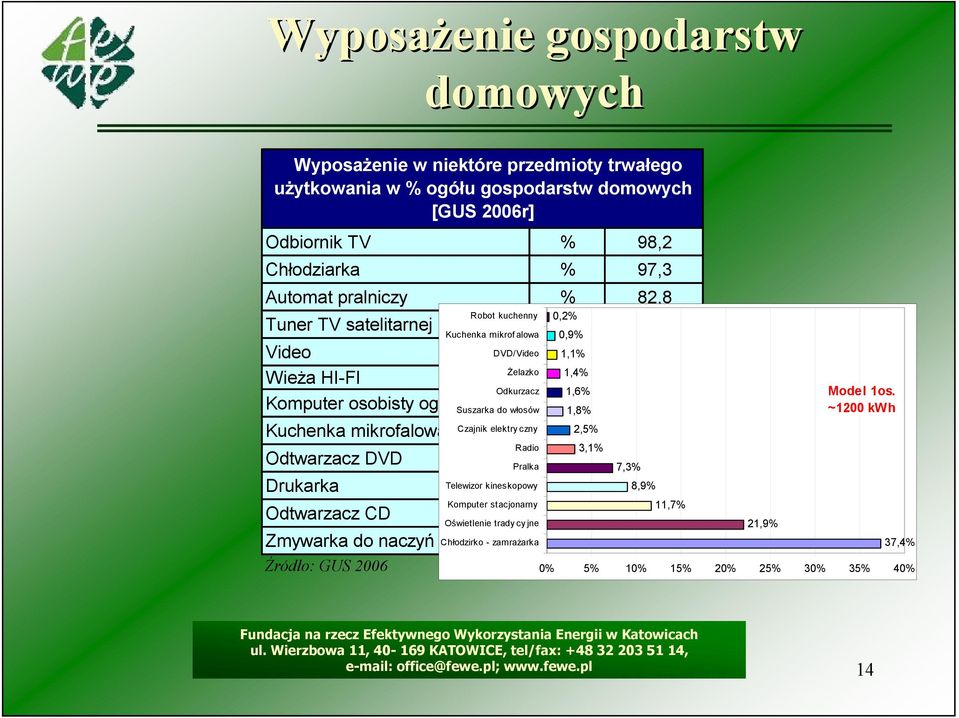 Suszarka do włosów % 1,8% 43,7 Kuchenka mikrofalowa Czajnik elektry czny % 2,5% 38,0 Odtwarzacz DVD Radio 3,1% % 31,4 Pralka 7,3% Drukarka Telewizor kineskopowy % 8,9% 29,5 Odtwarzacz CD