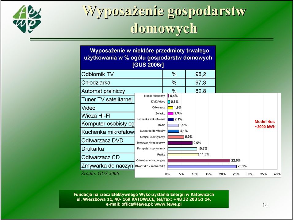 1,9% 2,2% Wieża HI-FI % 44,1 Kuchenka mikrofalowa Odkurzacz Żelazko 1,6% 2,1% 2,3% Komputer osobisty ogółem Suszarka do włosów Radio % 1,8% 2,4% 3,0% 3,9% 43,7 Kuchenka mikrofalowa Suszarka Czajnik