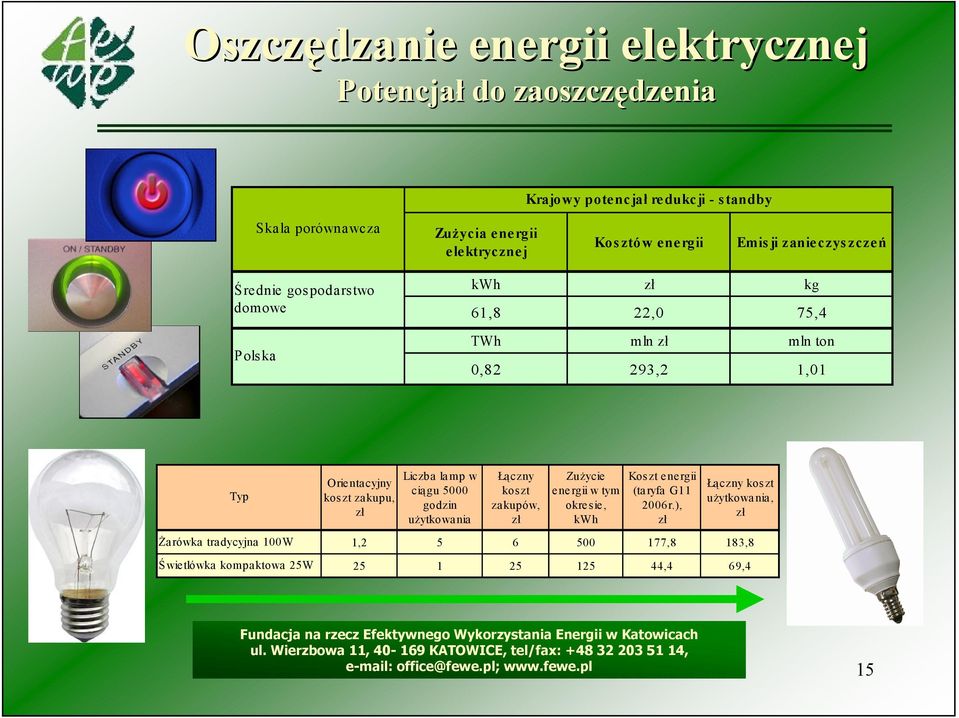 Typ Żarówka tradycyjna 100W Świe tlówka kompaktowa 25W Orientacyjny koszt zakupu, zł Liczba la mp w ciągu 5000 godzin użytkowa nia Łą czny koszt