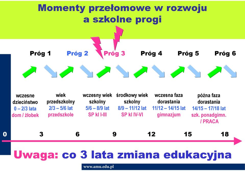 I-III środkowy wiek szkolny 8/9 11/12 lat SP kl IV-VI wczesna faza dorastania 11/12 14/15 lat gimnazjum