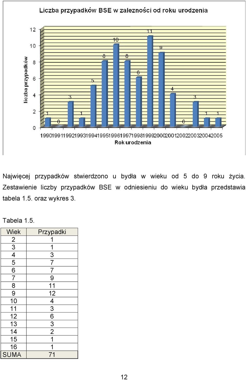 przedstawia tabela 1.5.