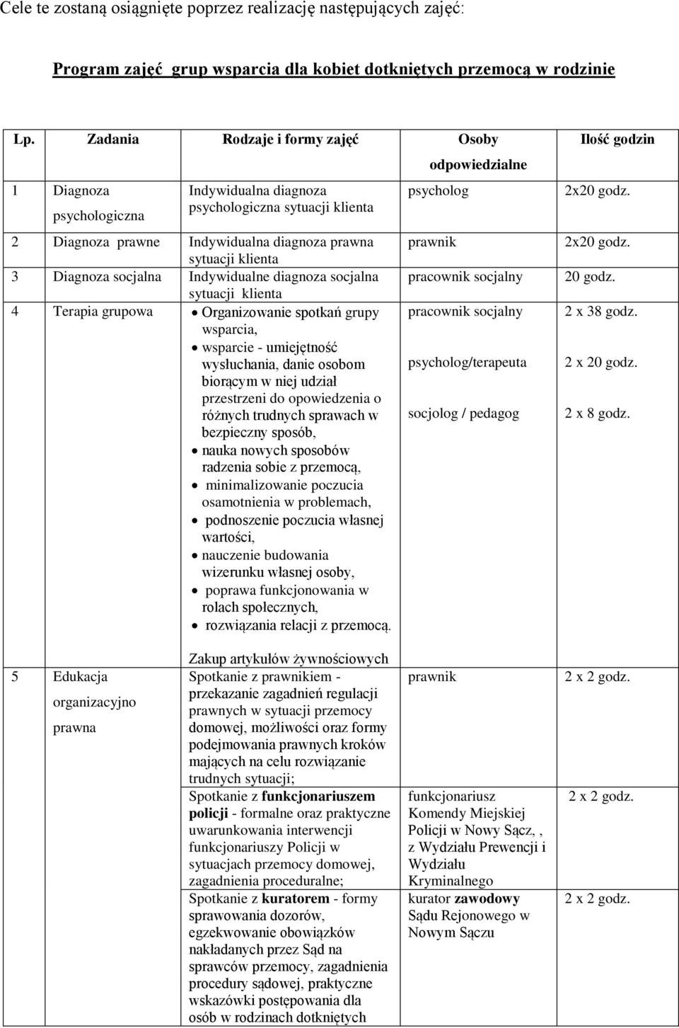 Indywidualne diagnoza socjalna sytuacji klienta 4 Terapia grupowa Organizowanie spotkań grupy wsparcia, wsparcie - umiejętność wysłuchania, danie osobom biorącym w niej udział przestrzeni do