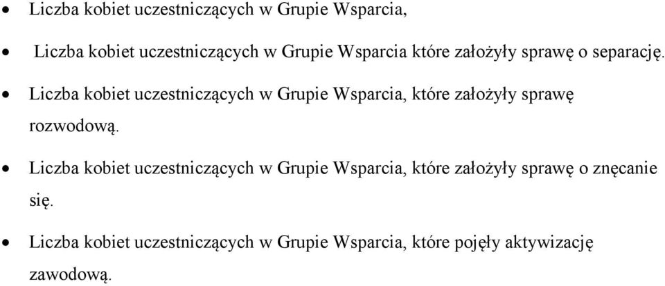 Liczba kobiet uczestniczących w Grupie Wsparcia, które założyły sprawę rozwodową.