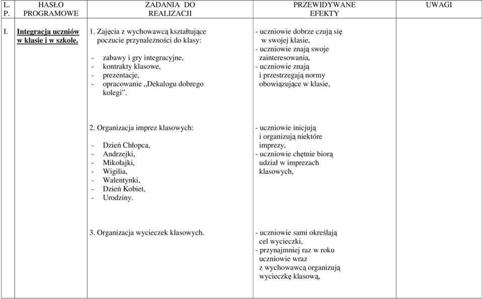 - uczniowie dobrze czują się w swojej klasie, - uczniowie znają swoje zainteresowania, - uczniowie znają i przestrzegają normy obowiązujące w klasie, 2.