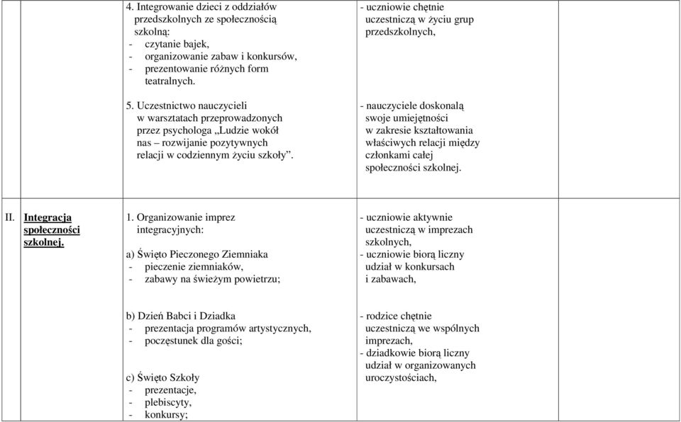 - uczniowie chętnie uczestniczą w życiu grup przedszkolnych, - nauczyciele doskonalą swoje umiejętności w zakresie kształtowania właściwych relacji między członkami całej społeczności szkolnej. II.