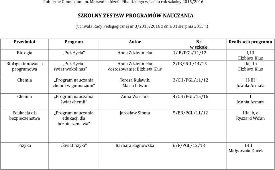 życiaświat wokół nas Anna Zdziennicka dostosowanie: Elżbieta Klus 2/IB/PGL/14/15 IIa, IIb Elżbieta Klus Chemia chemii w gimnazjum Teresa Kulawik, Maria Litwin