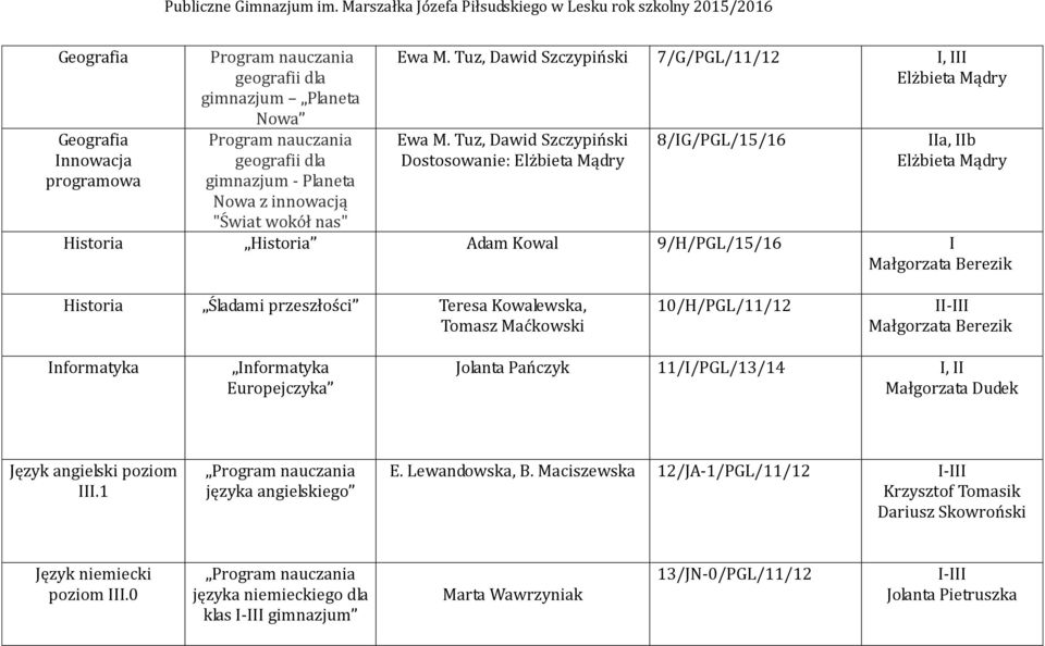 Tuz, Dawid Szczypiński Dostosowanie: Elżbieta Mądry 8/IG/PGL/15/16 IIa, IIb Elżbieta Mądry "Świat wokół nas" Historia Historia Adam Kowal 9/H/PGL/15/16 I Małgorzata Berezik Historia Śladami