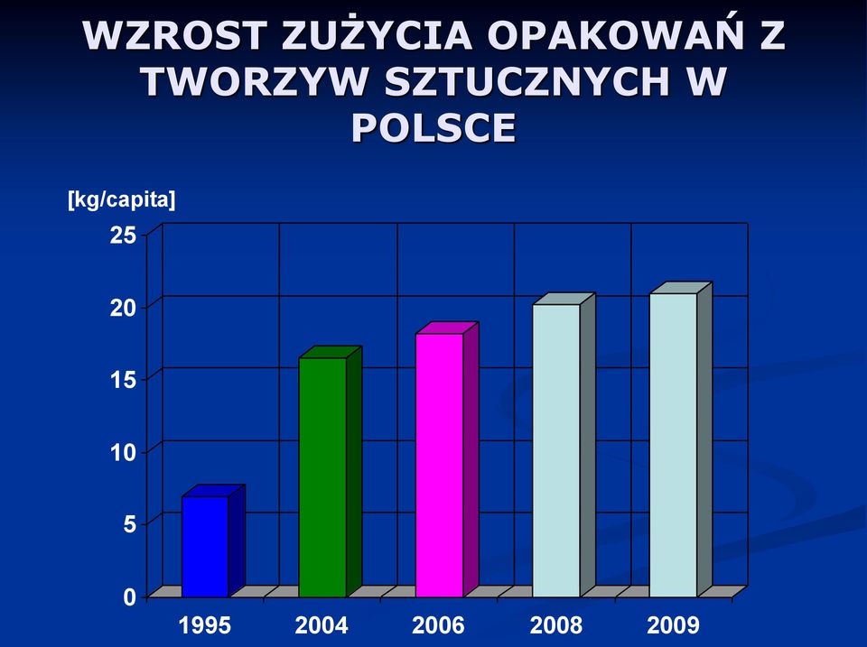 POLSCE [kg/capita] 25 20