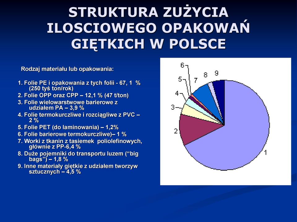 Folie wielowarstwowe barierowe z udziałem PA 3,9 % 4. Folie termokurczliwe i rozciągliwe z PVC 2 % 5. Folie PET (do laminowania) 1,2% 6.