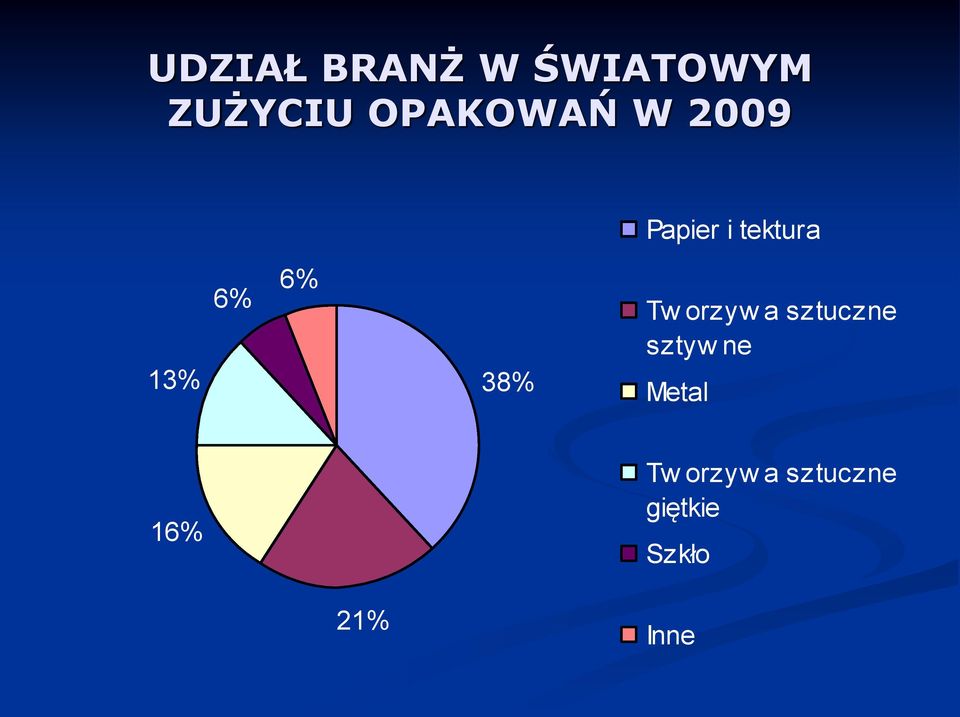 6% 38% Tw orzyw a sztuczne sztyw ne