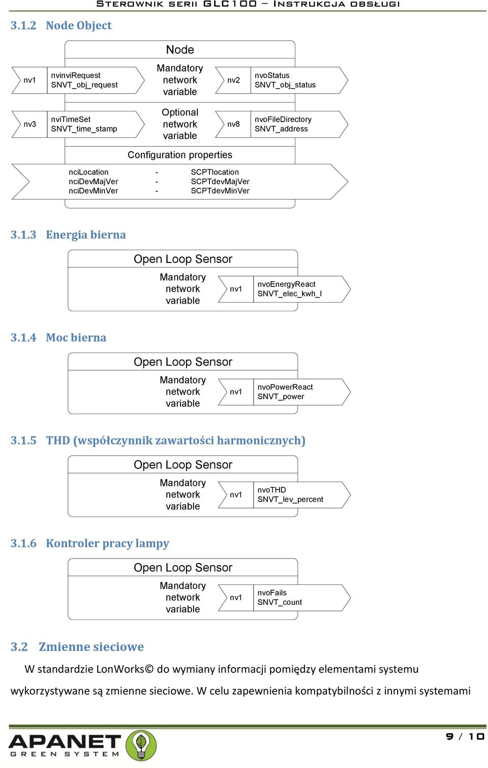 1.5 THD (współczynnik zawartości harmonicznych) Open Loop Sensor nvothd SNVT_lev_percent 3.1.6 Kontroler pracy lampy Open Loop Sensor nvofails SNVT_count 3.