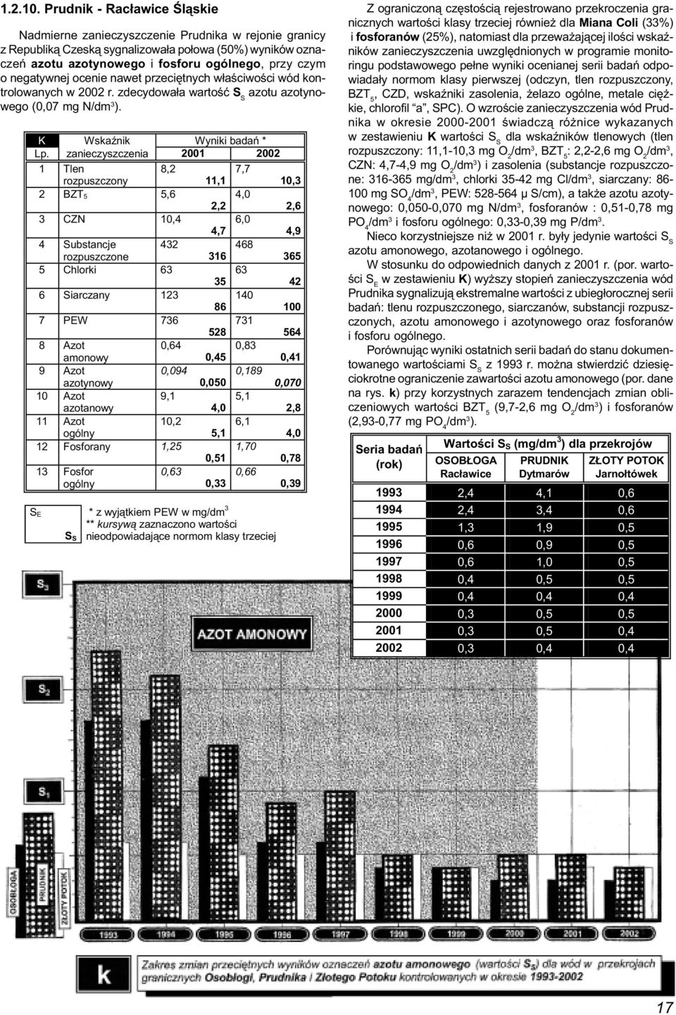 negatywnej ocenie nawet przeciętnych właściwości wód kontrolowanych w 2002 r. zdecydowała wartość S S azotu azotynowego (0,07 mg N/dm 3 ).
