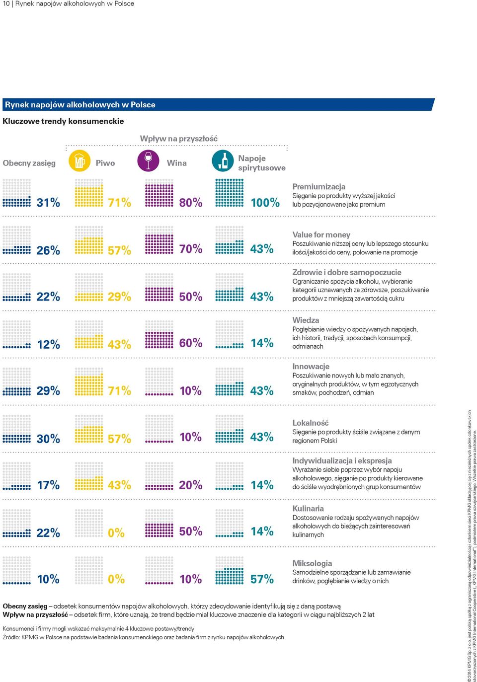 ilości/jakości do ceny, polowanie na promocje Zdrowie i dobre samopoczucie Ograniczanie spożycia alkoholu, wybieranie kategorii uznawanych za zdrowsze, poszukiwanie produktów z mniejszą zawartością