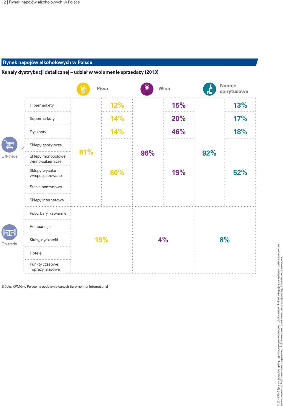 monopolowe, winno-cukiernicze 81% 96% 92% Sklepy wysoko wyspecjalizowane 60% 19% 52% Stacje benzynowe Sklepy internetowe Puby, bary, kawiarnie