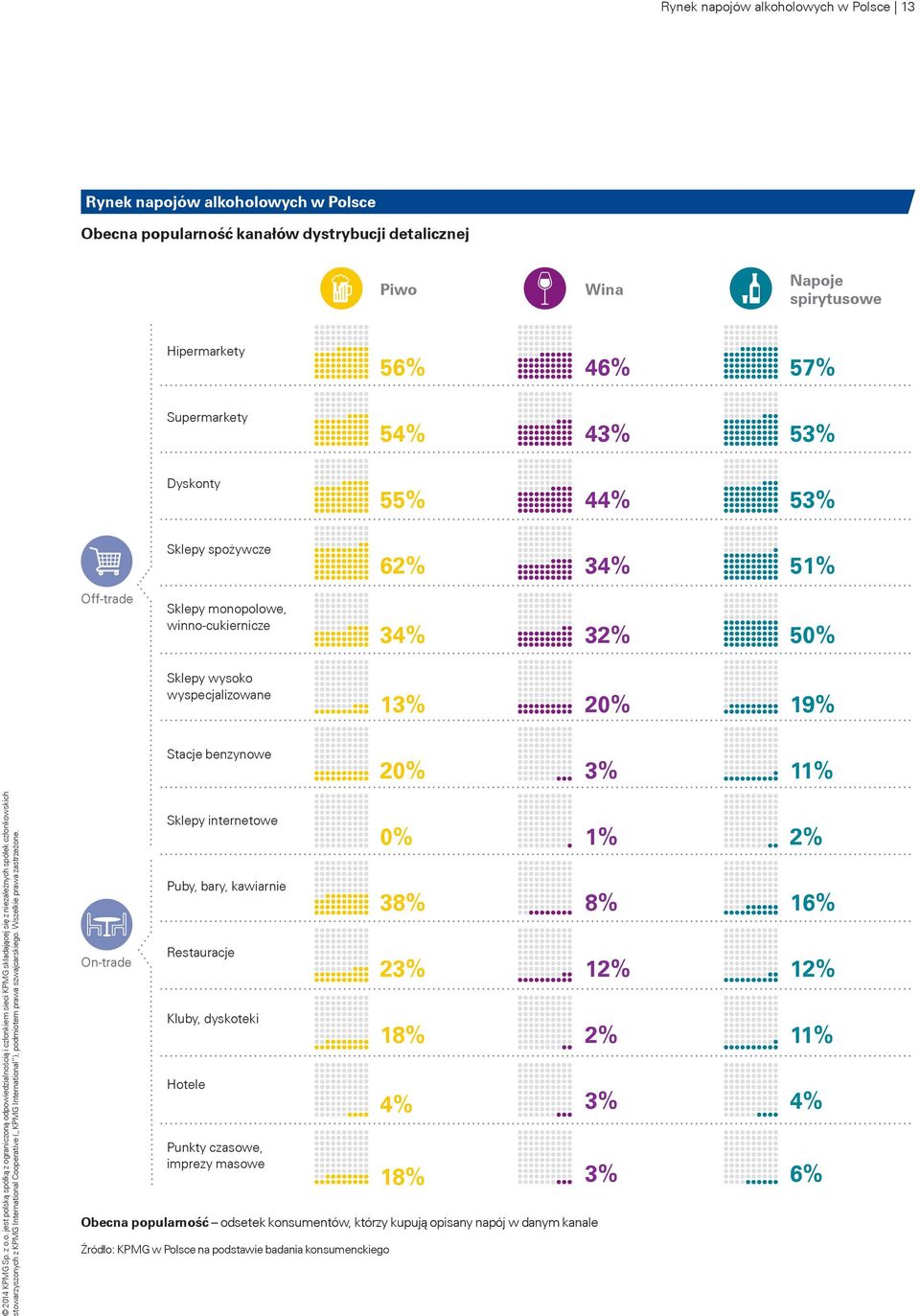 20% 19% Stacje benzynowe 20% 3% 11% On-trade Sklepy internetowe Puby, bary, kawiarnie Restauracje Kluby, dyskoteki Hotele Punkty czasowe, imprezy masowe Obecna popularność