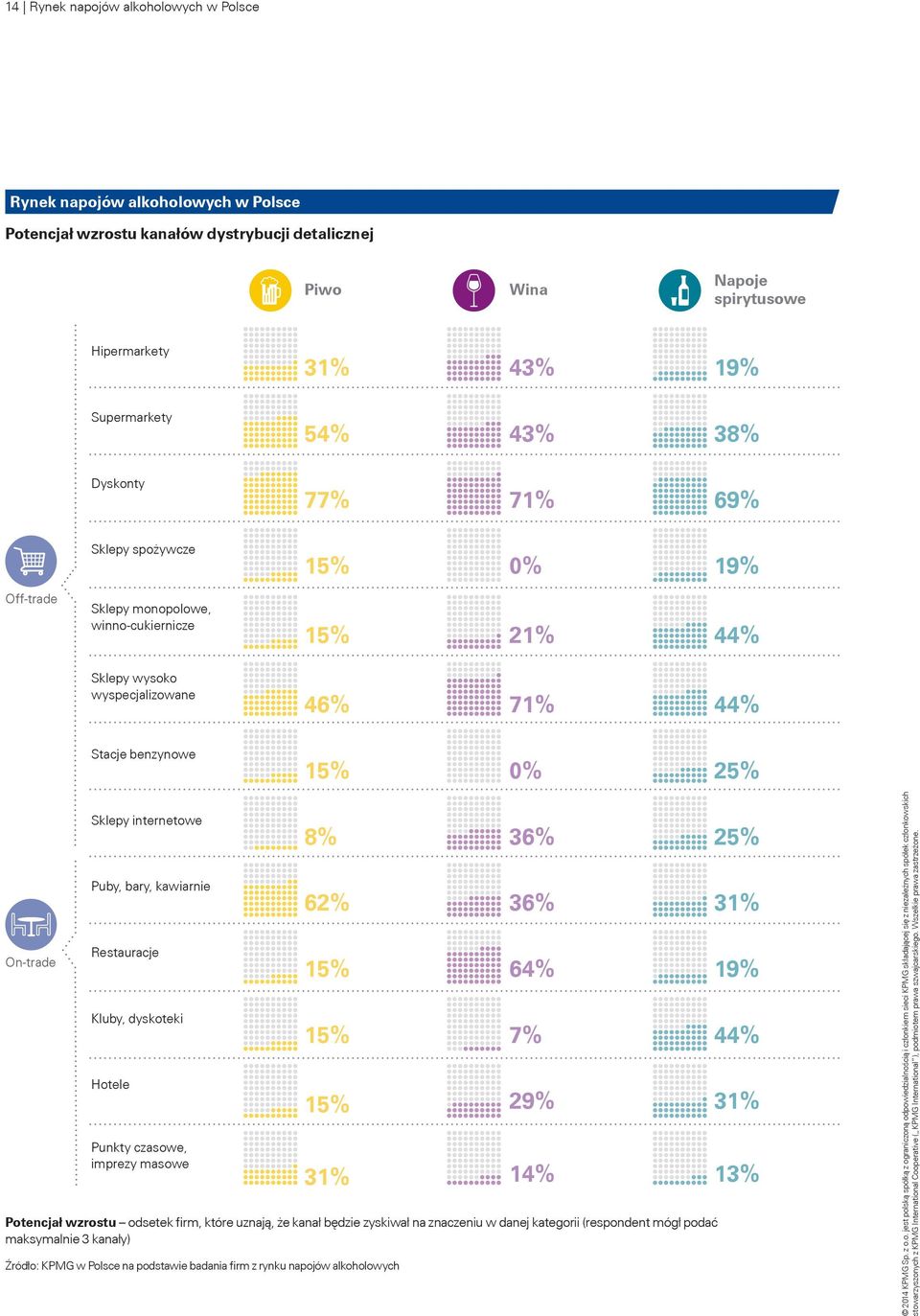 Sklepy internetowe Puby, bary, kawiarnie Restauracje Kluby, dyskoteki Hotele Punkty czasowe, imprezy masowe 8% 36% 25% 62% 36% 31% 15% 64% 19% 15% 7% 44% 15% 29% 31% 31% 14% 13% Potencjał wzrostu