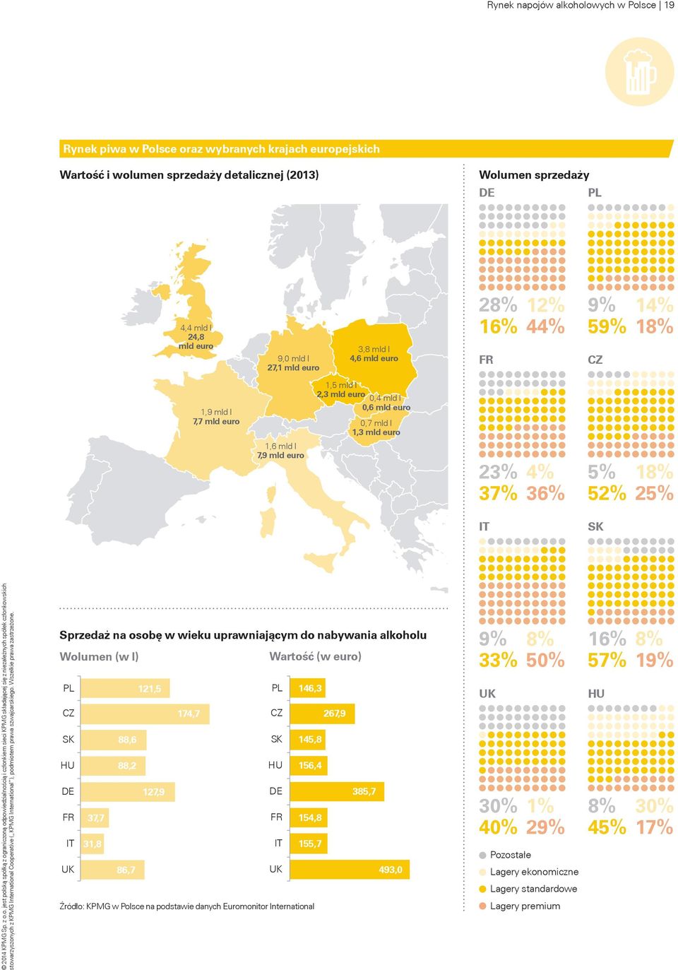 5% 18% 36% 52% 25% IT SK Sprzedaż na osobę w wieku uprawniającym do nabywania alkoholu Wolumen (w l) Wartość (w euro) PL 121,5 PL 146,3 CZ 174,7 CZ 267,9 SK 88,6 SK 145,8 HU 88,2 HU 156,4 DE 127,9 DE
