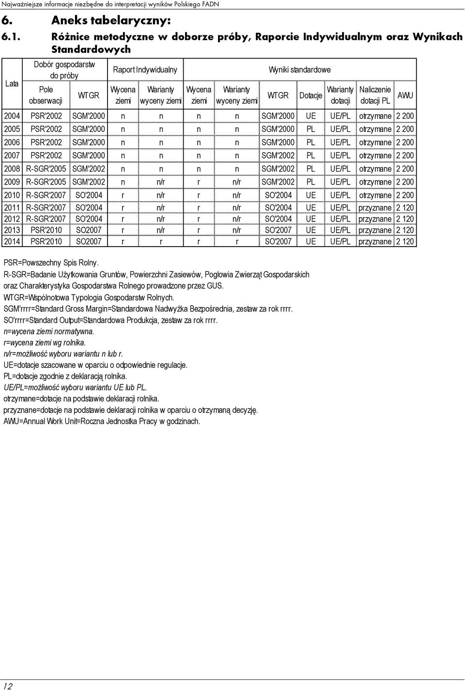 Wycena ziemi Warianty wyceny ziemi Wyniki standardowe WTGR Dotacje Warianty dotacji Naliczenie dotacji PL 2004 PSR'2002 SGM'2000 n n n n SGM'2000 UE UE/PL otrzymane 2 200 2005 PSR'2002 SGM'2000 n n n