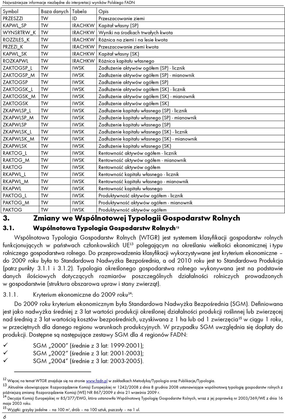 ogółem (SP) - licznik ZAKTOGSP_M TW IWSK Zadłużenie aktywów ogółem (SP) - mianownik ZAKTOGSP TW IWSK Zadłużenie aktywów ogółem (SP) ZAKTOGSK_L TW IWSK Zadłużenie aktywów ogółem (SK) - licznik