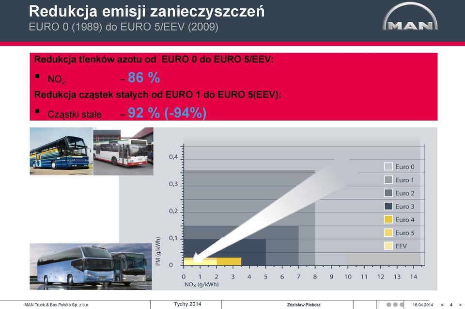 do EURO 5/EEV: NOx: 86 % Redukcja cząstek stałych