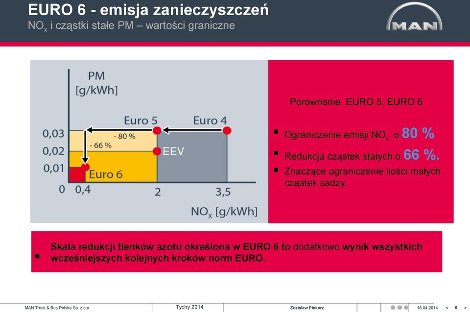 Znaczące ograniczenie ilości małych cząstek sadzy.