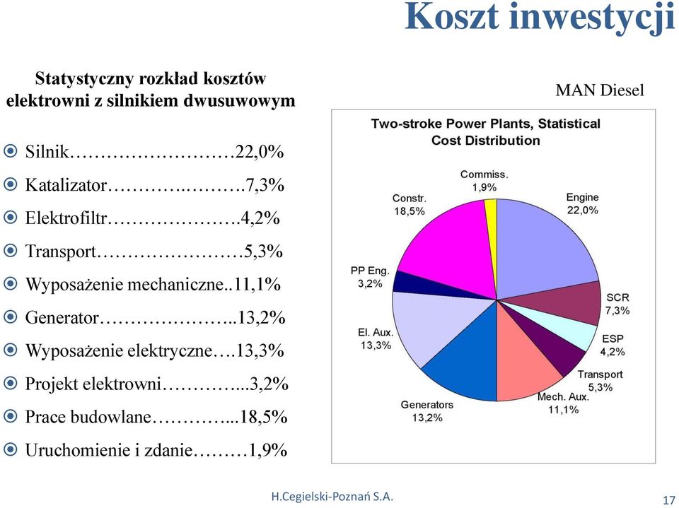 4,2% Transport 5,3% Wyposażenie mechaniczne..11,1% Generator.