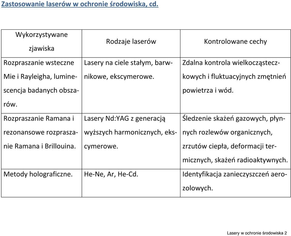 Lasery Nd:YAG z generacją wyższych harmonicznych, ekscymerowe. Kontrolowane cechy Zdalna kontrola wielkocząsteczkowych i fluktuacyjnych zmętnień powietrza i wód.