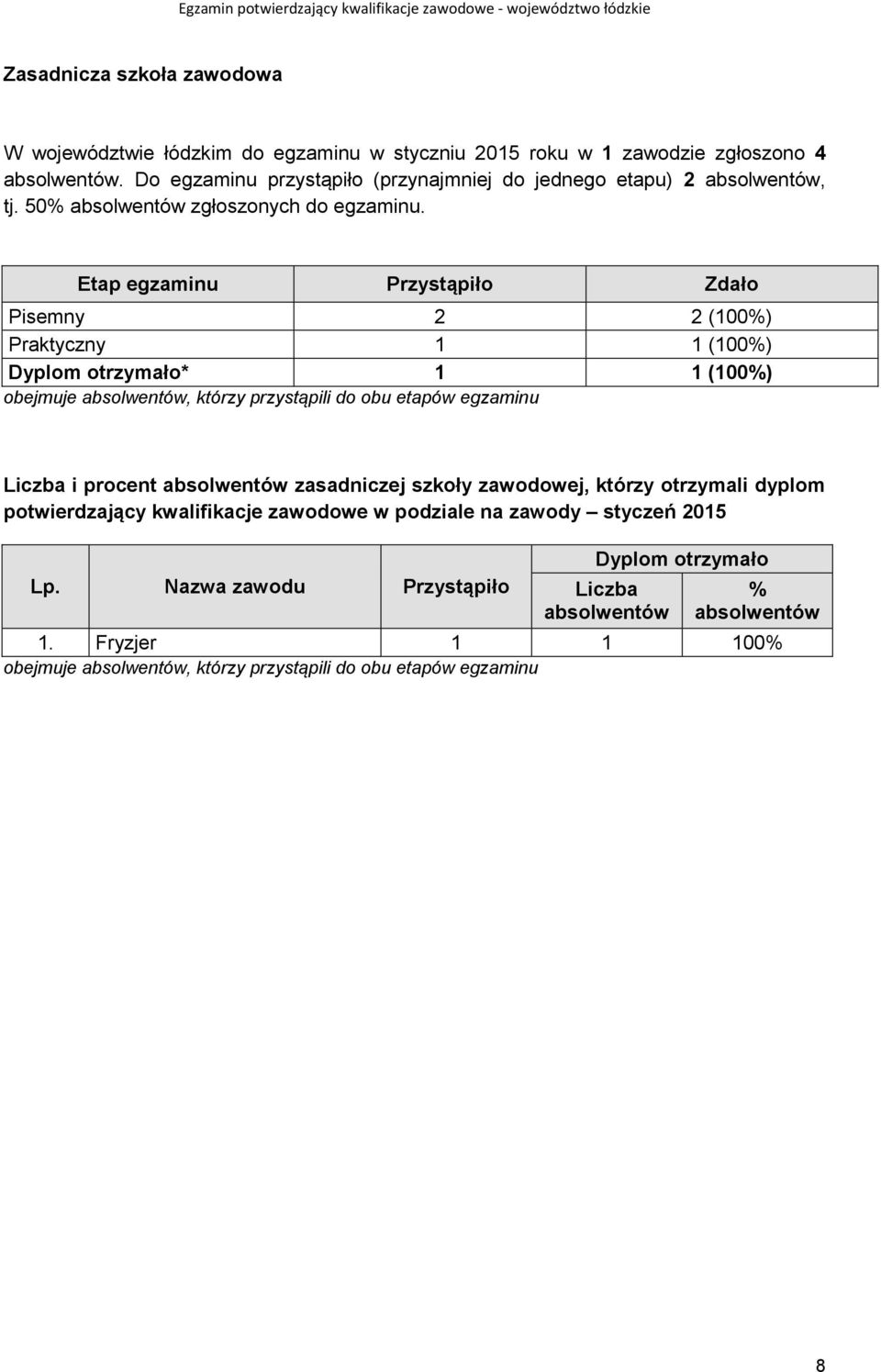 Etap egzaminu Przystąpiło Zdało Pisemny 2 2 (100%) Praktyczny 1 1 (100%) Dyplom otrzymało* 1 1 (100%) obejmuje absolwentów, którzy przystąpili do obu etapów egzaminu Liczba i