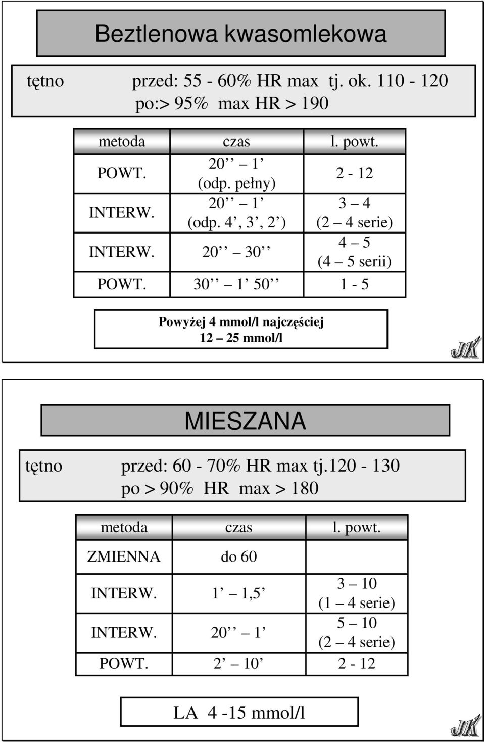 2-12 3 4 (2 4 serie) 4 5 (4 5 serii) 1-5 PowyŜej 4 mmol/l najczęściej 12 25 mmol/l MIESZANA tętno przed: 60-70% HR