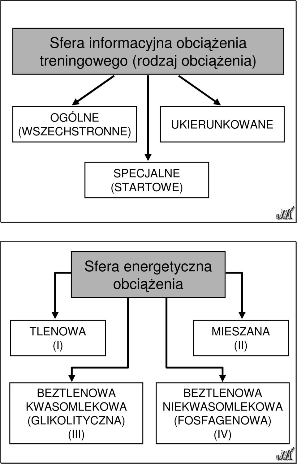 energetyczna obciąŝenia TLENOWA (I) MIESZANA (II) BEZTLENOWA