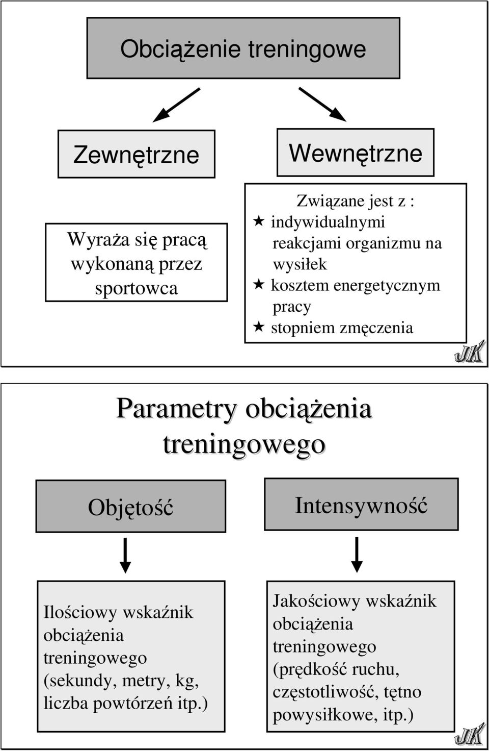 obciąŝenia treningowego Objętość Intensywność Ilościowy wskaźnik obciąŝenia treningowego (sekundy, metry, kg,